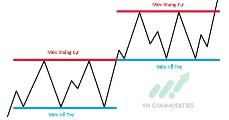 Hỗ trợ v&agrave; kh&aacute;ng cự l&agrave; g&igrave;?